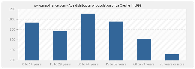 Age distribution of population of La Crèche in 1999